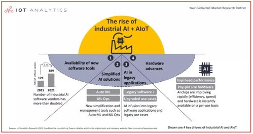四大因素促使工业AIoT成新宠 软件开发视角