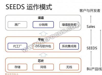 Marvell 2015硕果累累，2016种子发芽