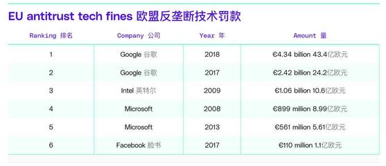 欧盟对科技巨头罚款 从软件开发视角看何为“耍无赖”